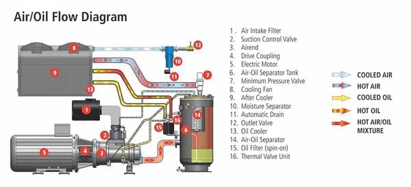Máy nén khí có dầu: Thành phần không thể thiếu trong ngành công nghiệp hiện đại !