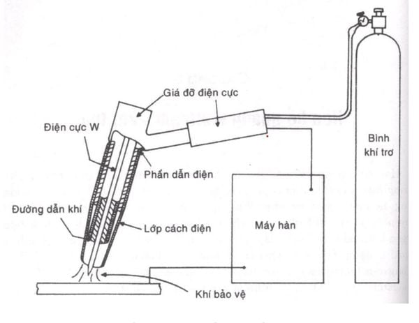 Khám phá cơ chế hoạt động của máy hàn Mig và hướng dẫn sử dụng